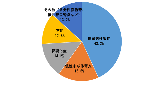 透析導入患者の原疾患グラフ