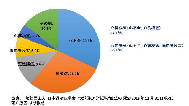 透析治療と死亡率