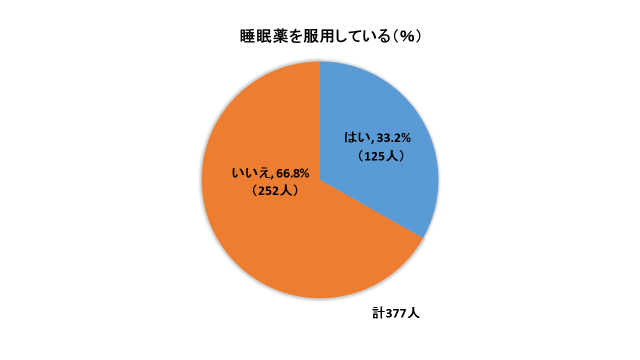 透析患者さんと睡眠薬の服用割合