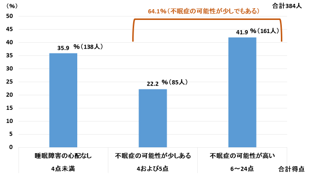 透析患者さんと睡眠障害の割合