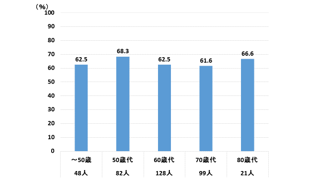 透析患者さんの年代層別の睡眠障害の割合