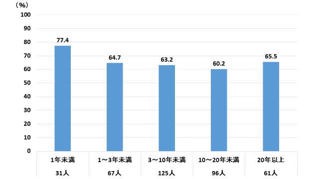 透析歴と睡眠障害の割合