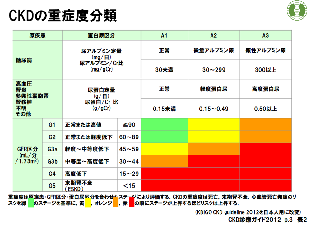 CKDの重症度分類