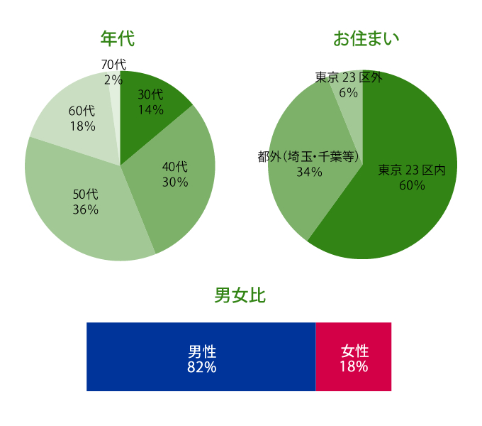 年代別グラフ 男女比グラフ お住まい別グラフ