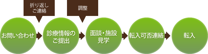 転入までの流れ お問い合わせ 折り返しご連絡 診療情報 面談・施設・見学 転入可否 転入