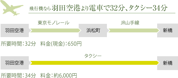 飛行機なら羽田空港より電車で32分、タクシー34分