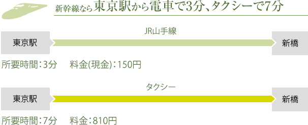 新幹線なら東京駅から電車で3分、タクシーで7分